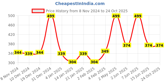 myntra.com Gini and Jony Boys Printed Applique T-shirt gini and jony Price History Graph from 8 Nov 2024 to 24 Oct 2025