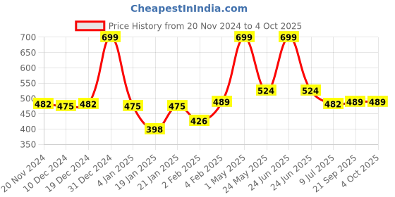 myntra.com Gini and Jony Boys Printed Applique T-shirt gini and jony Price History Graph from 20 Nov 2024 to 4 Oct 2025