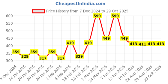 myntra.com Gini and Jony Boys Printed Applique T-shirt gini and jony Price History Graph from 7 Dec 2024 to 29 Oct 2025