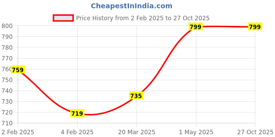 myntra.com Gini and Jony Boys Printed Applique T-shirt gini and jony Price History Graph from 2 Feb 2025 to 26 Oct 2025