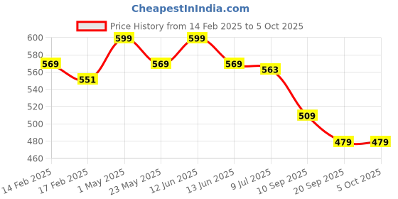 myntra.com Gini and Jony Boys Printed Applique T-shirt gini and jony Price History Graph from 14 Feb 2025 to 4 Oct 2025