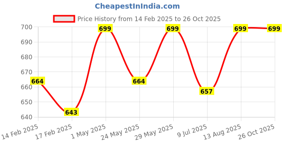 myntra.com Gini and Jony Boys Printed Applique T-shirt gini and jony Price History Graph from 14 Feb 2025 to 26 Oct 2025
