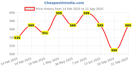 myntra.com Gini and Jony Boys Printed Applique T-shirt gini and jony Price History Graph from 14 Feb 2025 to 21 Sep 2025
