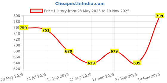 myntra.com Gini and Jony Boys Printed Applique T-shirt gini and jony Price History Graph from 23 May 2025 to 19 Nov 2025