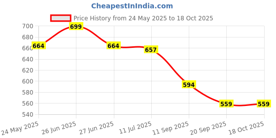 myntra.com Gini and Jony Boys Printed Applique T-shirt gini and jony Price History Graph from 24 May 2025 to 18 Oct 2025