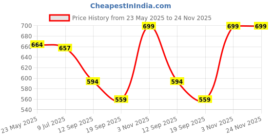 myntra.com Gini and Jony Boys Printed Applique T-shirt gini and jony Price History Graph from 23 May 2025 to 24 Nov 2025