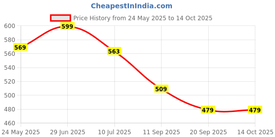 myntra.com Gini and Jony Boys Printed Applique T-shirt gini and jony Price History Graph from 24 May 2025 to 14 Oct 2025