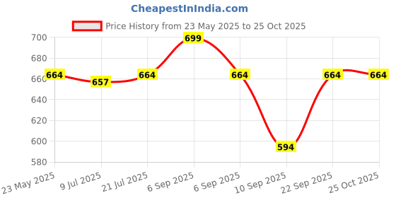 myntra.com Gini and Jony Boys Printed Applique T-shirt gini and jony Price History Graph from 23 May 2025 to 25 Oct 2025