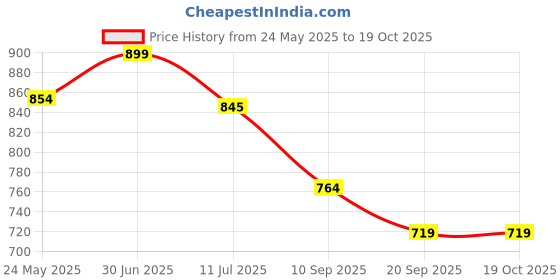 myntra.com Gini and Jony Boys Printed Applique T-shirt gini and jony Price History Graph from 24 May 2025 to 18 Oct 2025
