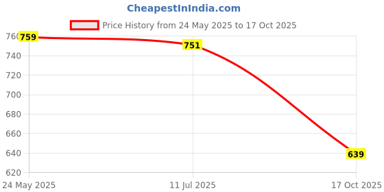 myntra.com Gini and Jony Boys Printed Applique T-shirt gini and jony Price History Graph from 24 May 2025 to 17 Oct 2025