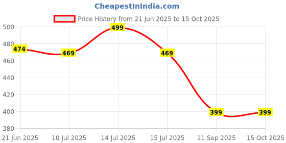 myntra.com Gini and Jony Boys Printed Applique T-shirt gini and jony Price History Graph from 21 Jun 2025 to 15 Oct 2025