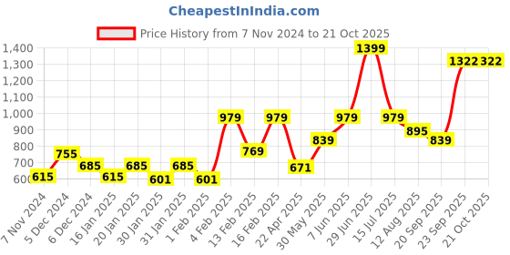 myntra.com Gini and Jony Boys Printed Casual Shirt gini and jony Price History Graph from 7 Nov 2024 to 20 Oct 2025