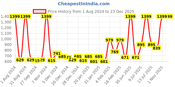 myntra.com Gini and Jony Boys Printed Cotton Casual Shirt gini and jony Price History Graph from 1 Aug 2024 to 23 Dec 2025