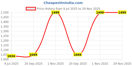 myntra.com Gini and Jony Boys Printed Cotton Hooded Sweatshirt gini and jony Price History Graph from 9 Jul 2025 to 29 Nov 2025