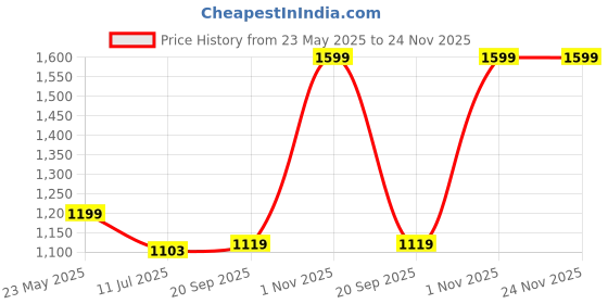 myntra.com Gini and Jony Boys Printed Cotton Joggers gini and jony Price History Graph from 23 May 2025 to 23 Nov 2025