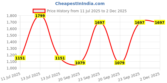 myntra.com Gini and Jony Boys Printed Cotton Joggers gini and jony Price History Graph from 11 Jul 2025 to 2 Dec 2025