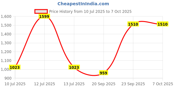 myntra.com Gini and Jony Boys Printed Cotton Joggers gini and jony Price History Graph from 10 Jul 2025 to 4 Oct 2025