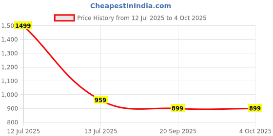 myntra.com Gini and Jony Boys Printed Cotton Joggers gini and jony Price History Graph from 12 Jul 2025 to 4 Oct 2025