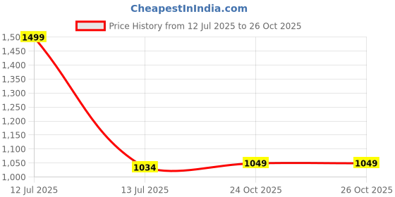myntra.com Gini and Jony Boys Printed Cotton Joggers gini and jony Price History Graph from 12 Jul 2025 to 25 Oct 2025