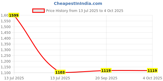myntra.com Gini and Jony Boys Printed Cotton Joggers gini and jony Price History Graph from 13 Jul 2025 to 4 Oct 2025