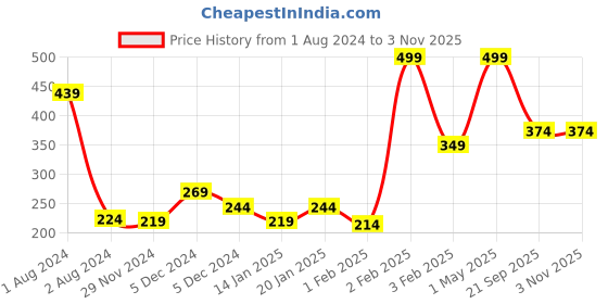 myntra.com Gini and Jony Boys Printed Cotton Long Sleeves T-shirt gini and jony Price History Graph from 1 Aug 2024 to 2 Nov 2025
