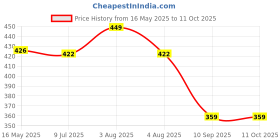 myntra.com Gini and Jony Boys Printed Cotton Shorts gini and jony Price History Graph from 16 May 2025 to 11 Oct 2025