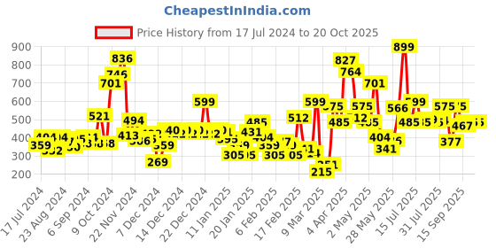 myntra.com Gini and Jony Boys Printed Cotton T-shirt gini and jony Price History Graph from 17 Jul 2024 to 19 Oct 2025