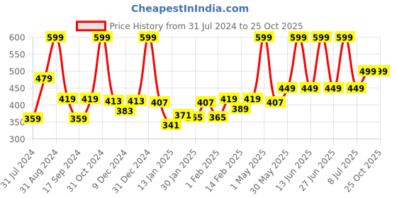 myntra.com Gini and Jony Boys Printed Cotton T-shirt gini and jony Price History Graph from 31 Jul 2024 to 24 Oct 2025