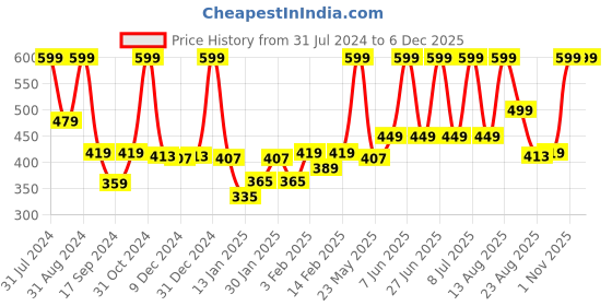 myntra.com Gini and Jony Boys Printed Cotton T-shirt gini and jony Price History Graph from 31 Jul 2024 to 6 Dec 2025