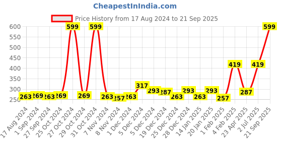 myntra.com Gini and Jony Boys Printed Cotton T-shirt gini and jony Price History Graph from 17 Aug 2024 to 21 Sep 2025