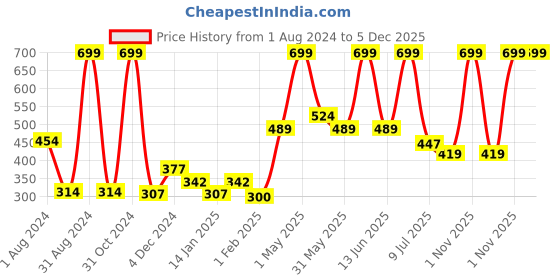 myntra.com Gini and Jony Boys Printed Cotton T-shirt gini and jony Price History Graph from 1 Aug 2024 to 5 Dec 2025