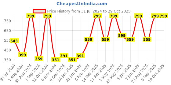 myntra.com Gini and Jony Boys Printed Cotton T-shirt gini and jony Price History Graph from 31 Jul 2024 to 29 Oct 2025