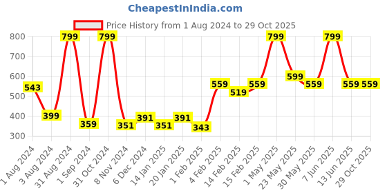 myntra.com Gini and Jony Boys Printed Cotton T-shirt gini and jony Price History Graph from 1 Aug 2024 to 28 Oct 2025