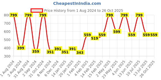 myntra.com Gini and Jony Boys Printed Cotton T-shirt gini and jony Price History Graph from 1 Aug 2024 to 24 Oct 2025
