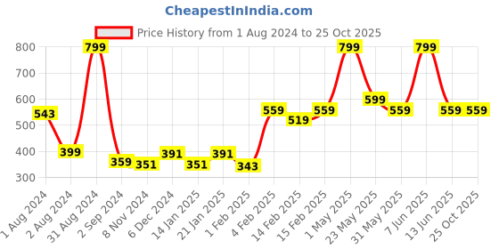 myntra.com Gini and Jony Boys Printed Cotton T-shirt gini and jony Price History Graph from 1 Aug 2024 to 24 Oct 2025