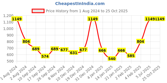 myntra.com Gini and Jony Boys Printed Cotton T-shirt gini and jony Price History Graph from 1 Aug 2024 to 25 Oct 2025