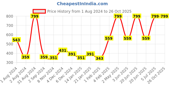 myntra.com Gini and Jony Boys Printed Cotton T-shirt gini and jony Price History Graph from 1 Aug 2024 to 26 Oct 2025