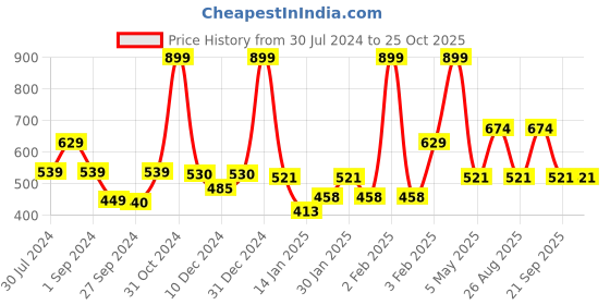 myntra.com Gini and Jony Boys Printed Cotton T-shirt gini and jony Price History Graph from 30 Jul 2024 to 25 Oct 2025