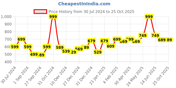 myntra.com Gini and Jony Boys Printed Cotton T-shirt gini and jony Price History Graph from 30 Jul 2024 to 25 Oct 2025