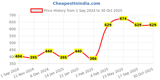 myntra.com Gini and Jony Boys Printed Cotton T-shirt gini and jony Price History Graph from 1 Sep 2024 to 30 Oct 2025