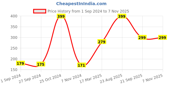 myntra.com Gini and Jony Boys Printed Cotton T-shirt gini and jony Price History Graph from 1 Sep 2024 to 6 Nov 2025
