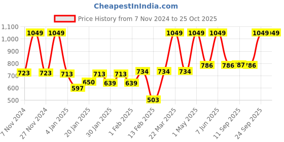 myntra.com Gini and Jony Boys Printed Cut Outs T-shirt gini and jony Price History Graph from 7 Nov 2024 to 24 Oct 2025