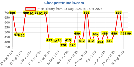 myntra.com Gini and Jony Boys Printed Extended Sleeves Raw Edge T-shirt gini and jony Price History Graph from 23 Aug 2024 to 8 Oct 2025