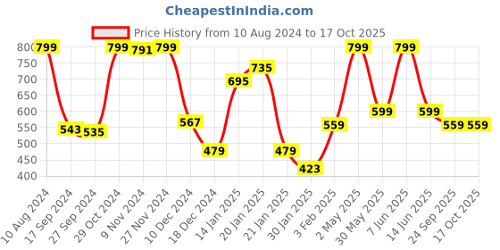 myntra.com Gini and Jony Boys Printed Extended Sleeves Raw Edge T-shirt gini and jony Price History Graph from 10 Aug 2024 to 16 Oct 2025