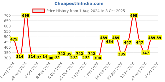 myntra.com Gini and Jony Boys Printed Extended Sleeves T-shirt gini and jony Price History Graph from 1 Aug 2024 to 8 Oct 2025