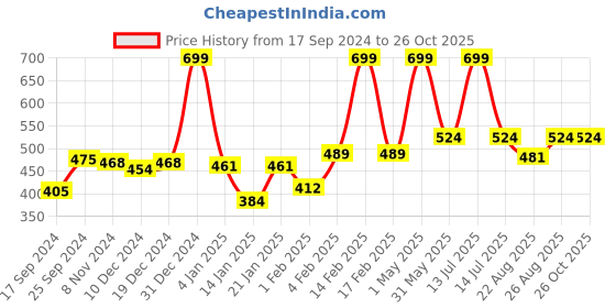 myntra.com Gini and Jony Boys Printed Extended Sleeves T-shirt gini and jony Price History Graph from 17 Sep 2024 to 25 Oct 2025