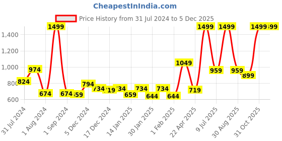 myntra.com Gini and Jony Boys Printed Fleece Hooded Bomber Jacket gini and jony Price History Graph from 31 Jul 2024 to 4 Dec 2025