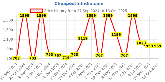 myntra.com Gini and Jony Boys Printed Fleece Hooded Bomber Jacket gini and jony Price History Graph from 27 Sep 2024 to 17 Oct 2025