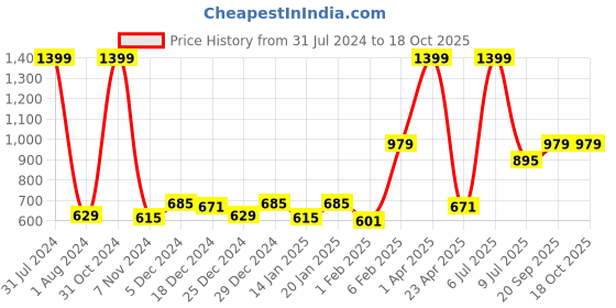 myntra.com Gini and Jony Boys Printed Fleece Hooded Sweatshirt gini and jony Price History Graph from 31 Jul 2024 to 18 Oct 2025