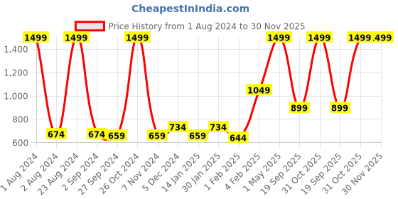 myntra.com Gini and Jony Boys Printed Fleece Round Neck Sweatshirt gini and jony Price History Graph from 1 Aug 2024 to 30 Nov 2025